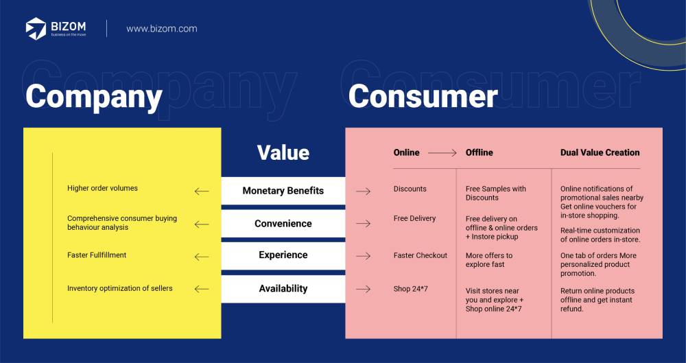 Structure of the O2O Business Model