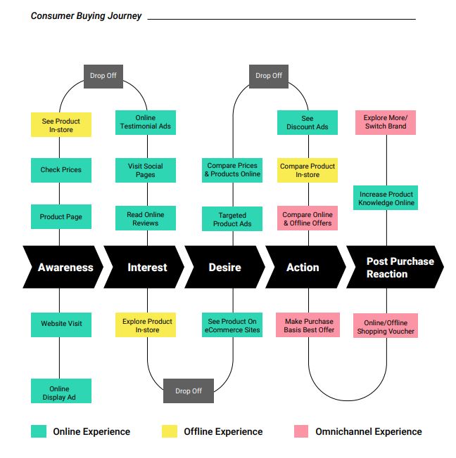 Omnichannel Buyer Journey