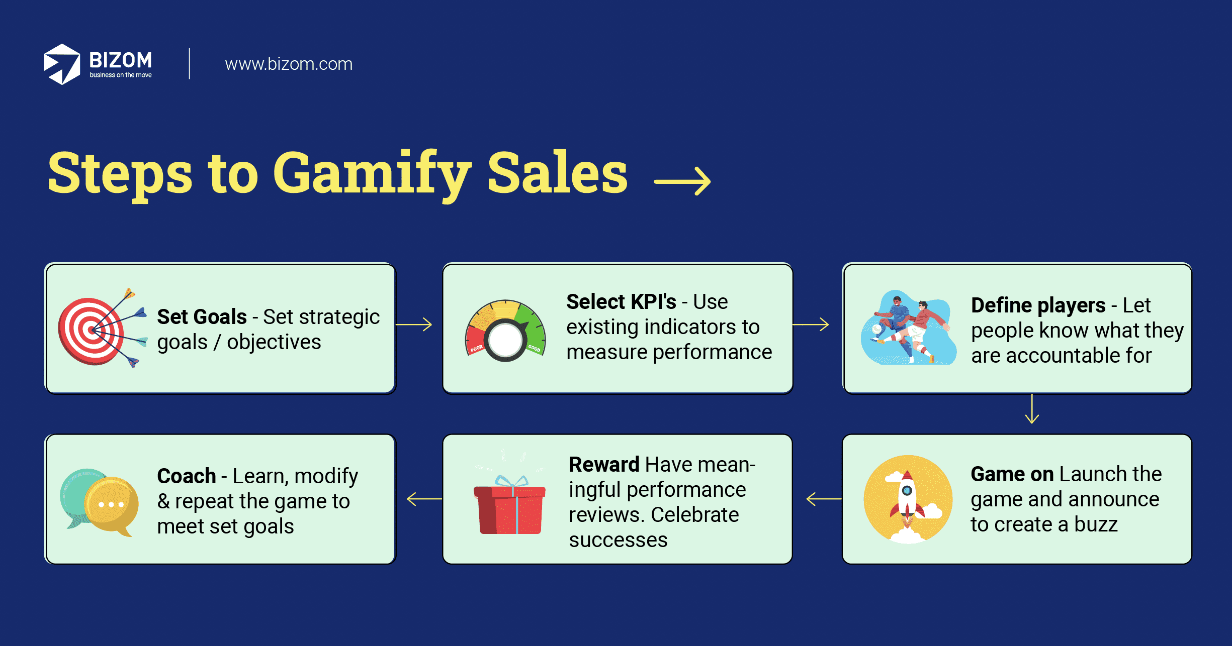 Sales Gamification Steps